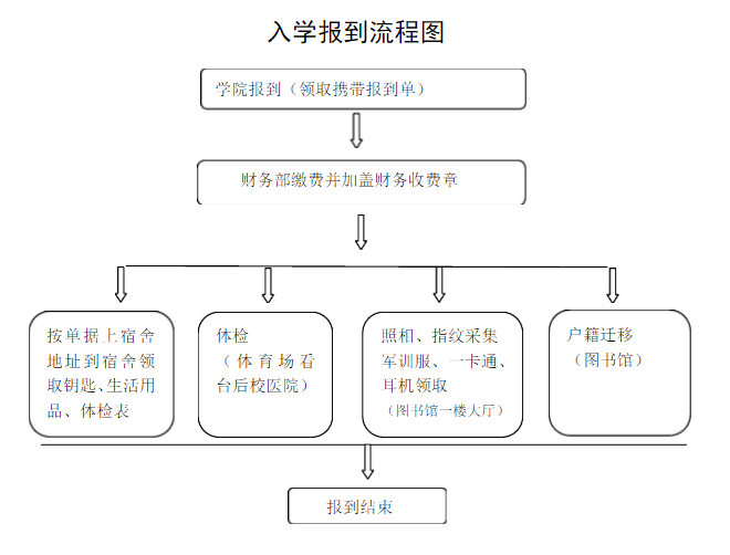 在川农,新生报道流程是怎样的呢?