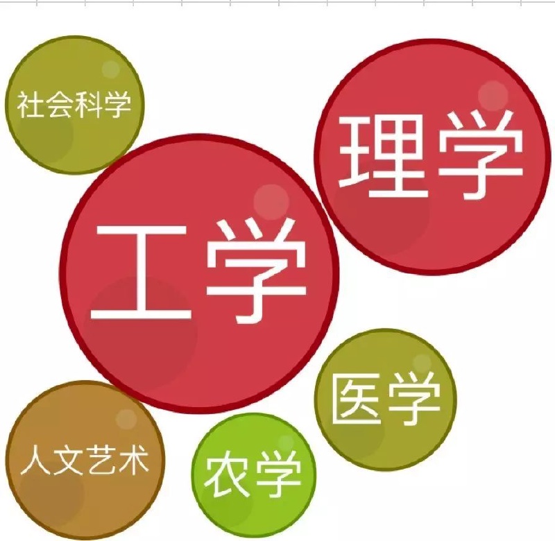 但总体而言,"一流学科"覆盖的学科范围仍然比较广泛,社会科学,人文